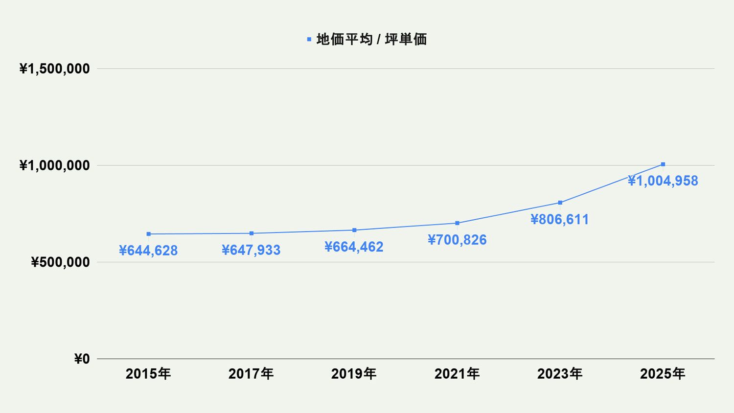 【2026年最新版】北九州市小倉北区の土地価格の相場や押さえておきたいポイントについて解説