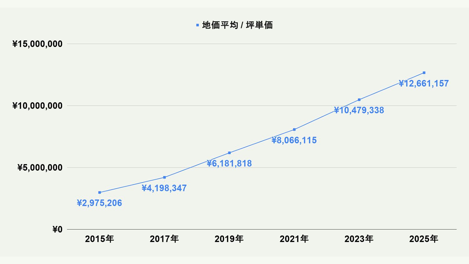 【2026年最新版】福岡市博多区の土地価格の相場や押さえておきたいポイントについて解説
