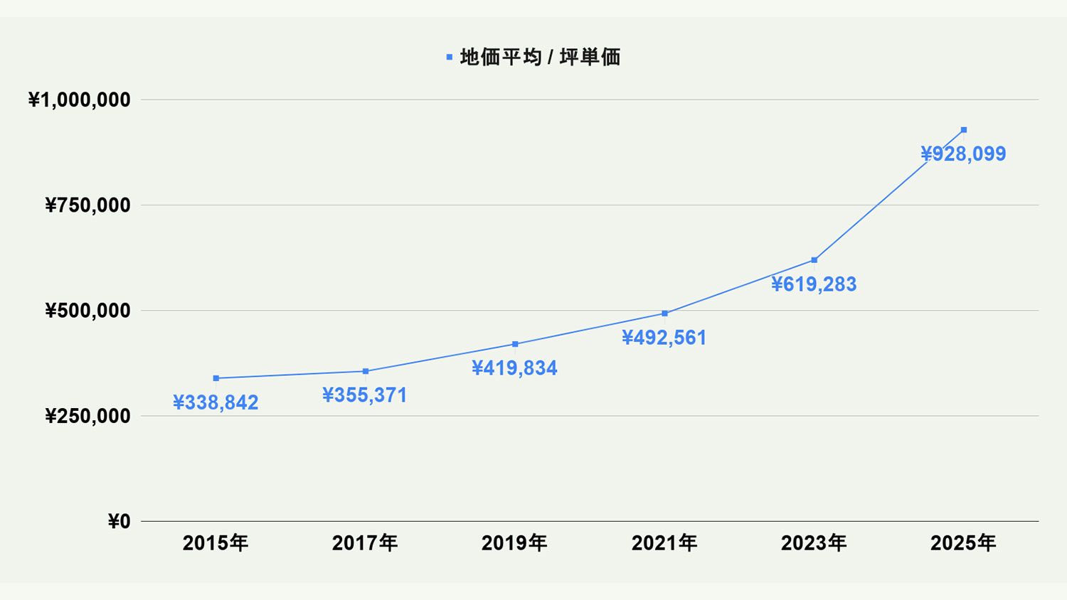 【2026年最新版】福岡市博多区の土地価格の相場や押さえておきたいポイントについて解説
