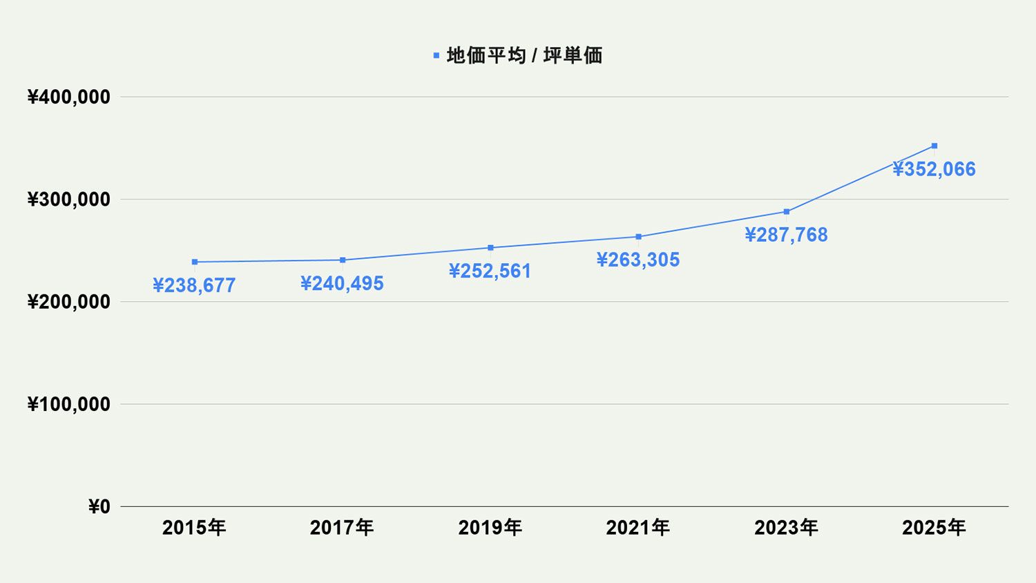 【2026年最新版】福岡市早良区の土地価格の相場や押さえておきたいポイントについて解説
