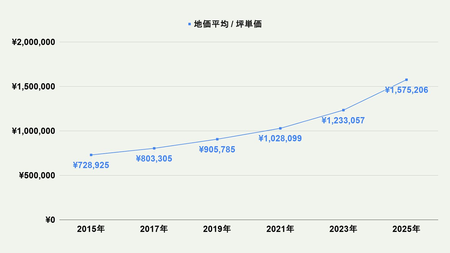 【2026年最新版】福岡市早良区の土地価格の相場や押さえておきたいポイントについて解説