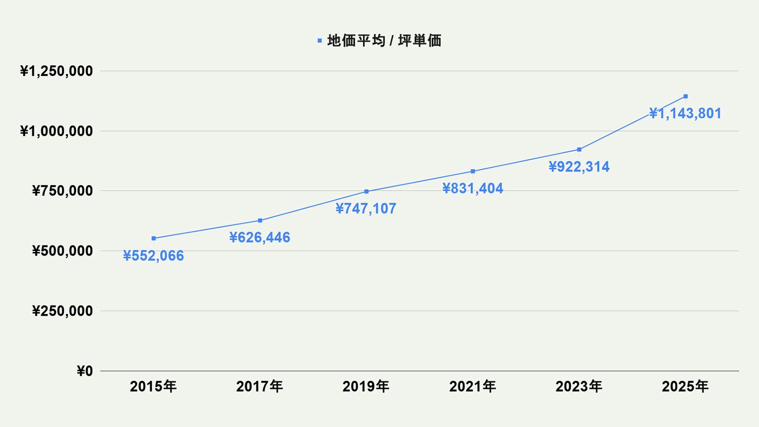 【2026年最新版】福岡市南区の土地価格の相場や押さえておきたいポイントについて解説