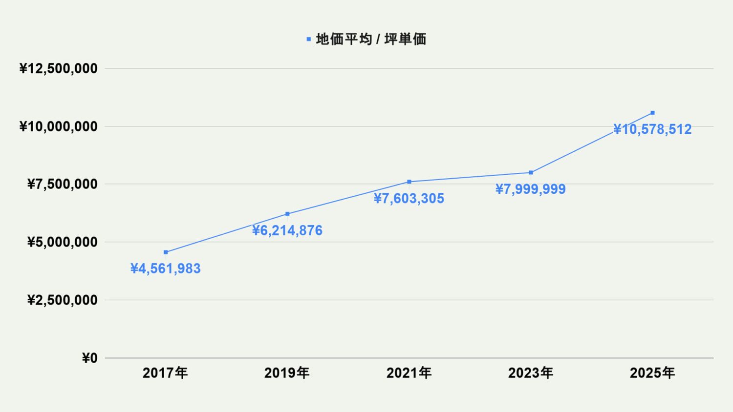 【2026年最新版】福岡市中央区の土地価格の相場や押さえておきたいポイントについて解説