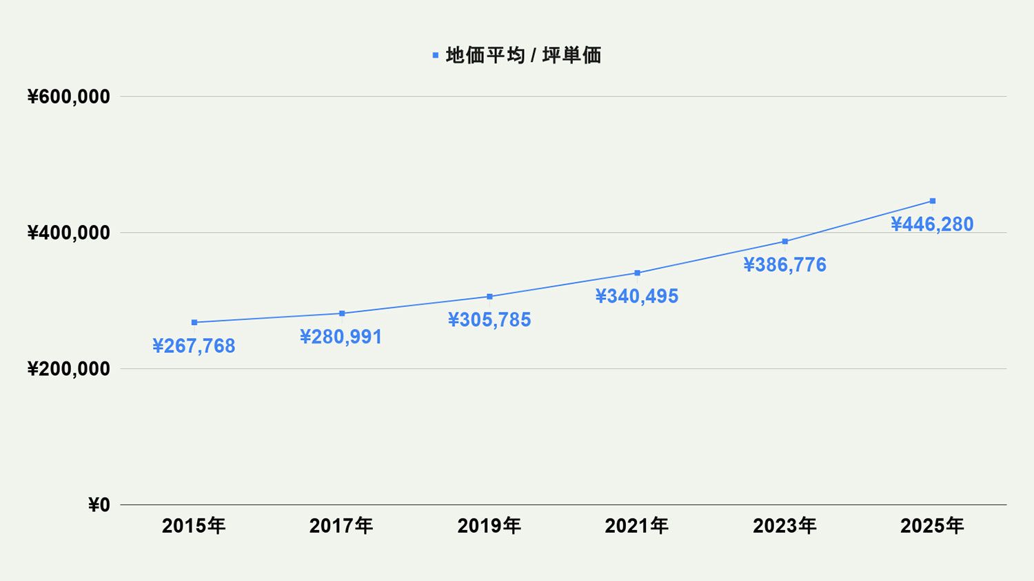 【2026年最新版】福岡市南区の土地価格の相場や押さえておきたいポイントについて解説