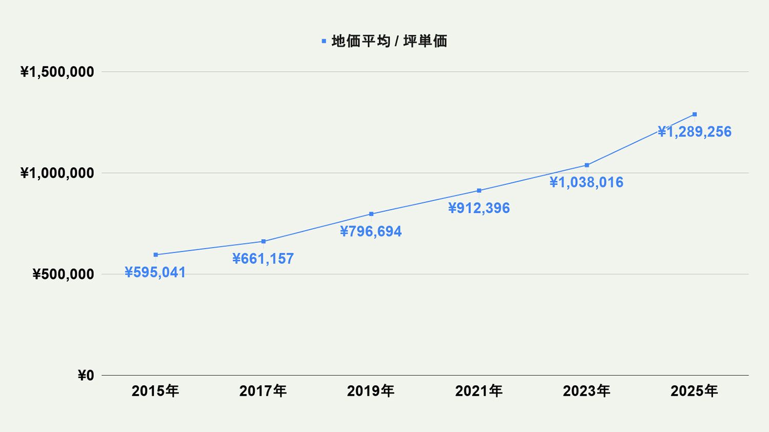 【2026年最新版】福岡市南区の土地価格の相場や押さえておきたいポイントについて解説