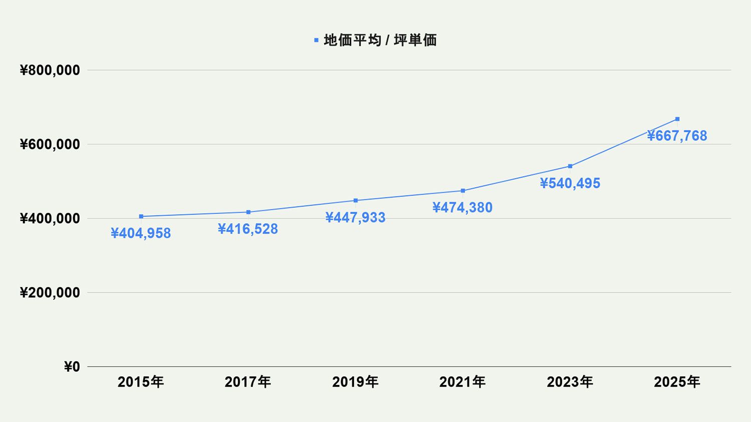 【2026年最新版】福岡市城南区の土地価格の相場や押さえておきたいポイントについて解説
