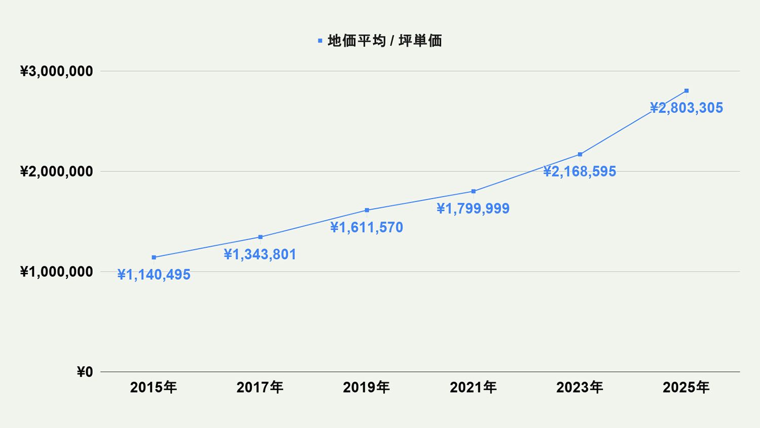 【2026年最新版】福岡市早良区の土地価格の相場や押さえておきたいポイントについて解説