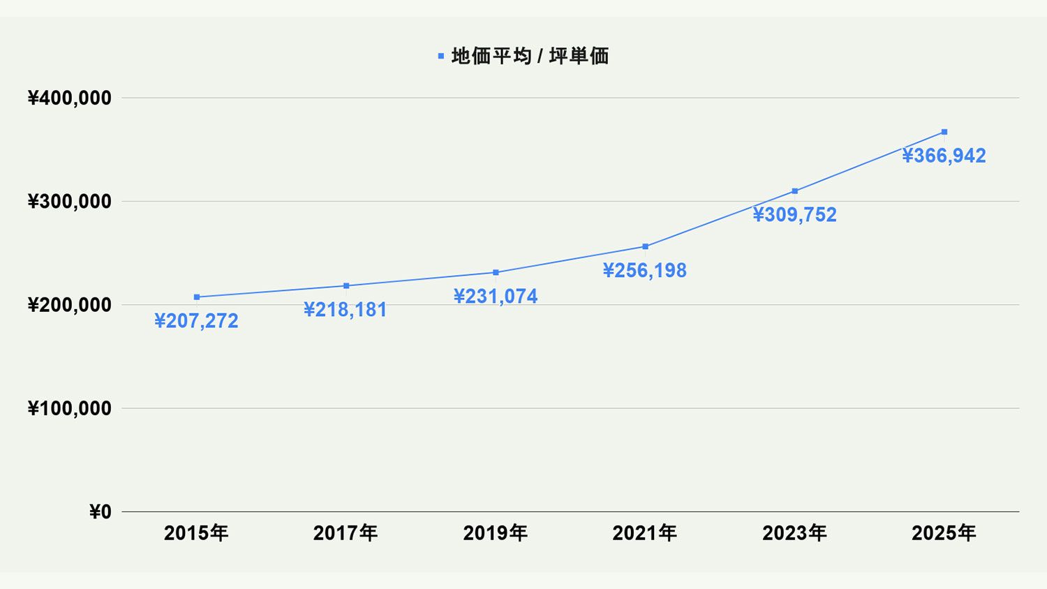 【2026年最新版】福岡市博多区の土地価格の相場や押さえておきたいポイントについて解説