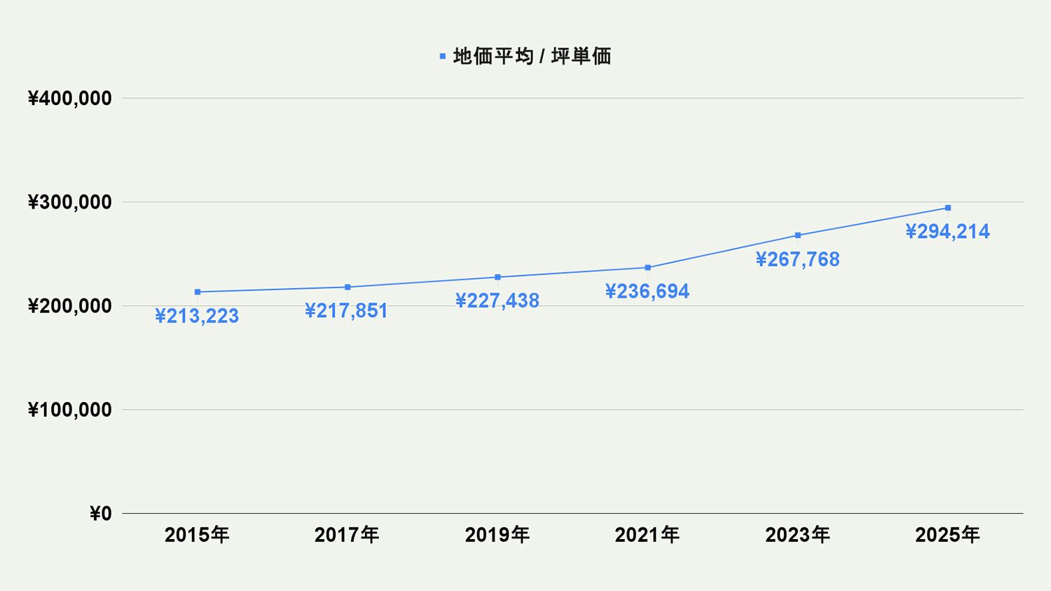【2026年最新版】福岡市東区の土地価格の相場や押さえておきたいポイントについて解説