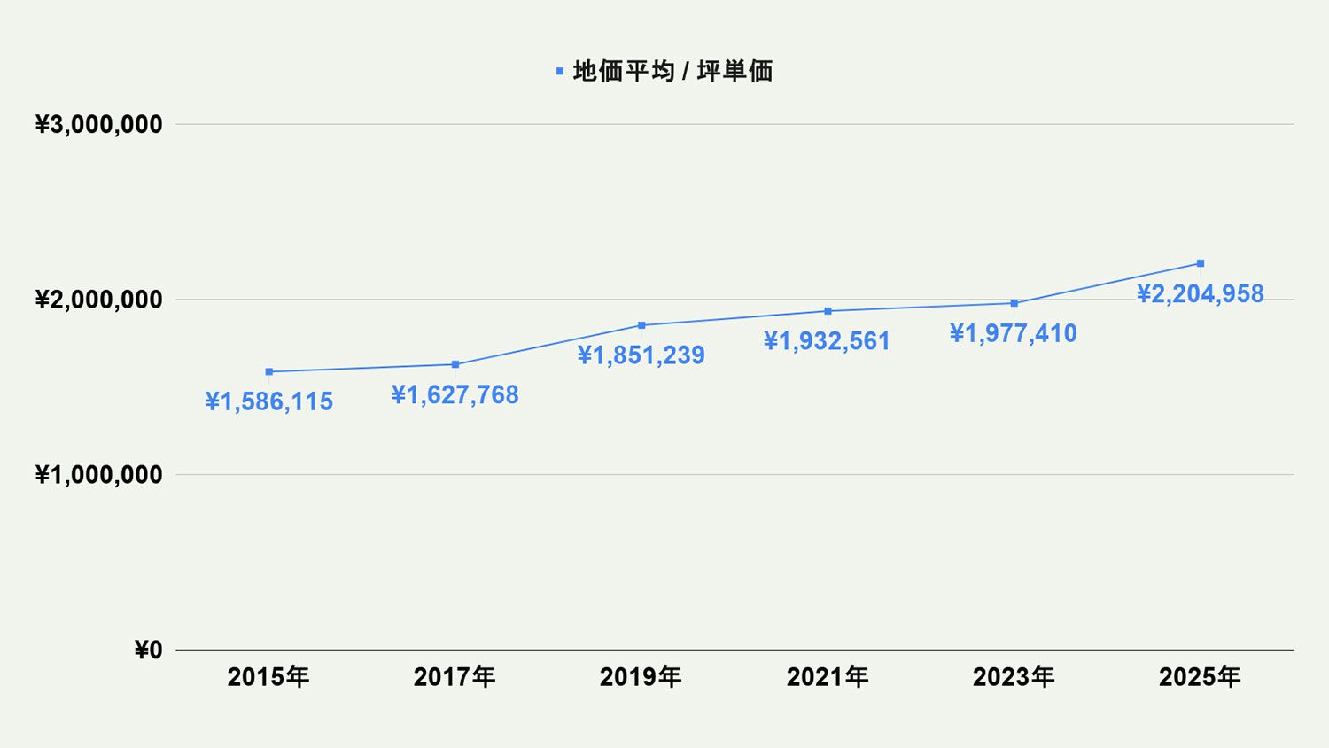 【2026年最新版】北九州市小倉北区の土地価格の相場や押さえておきたいポイントについて解説