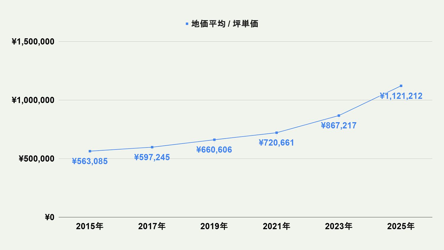 【2026年最新版】福岡市城南区の土地価格の相場や押さえておきたいポイントについて解説