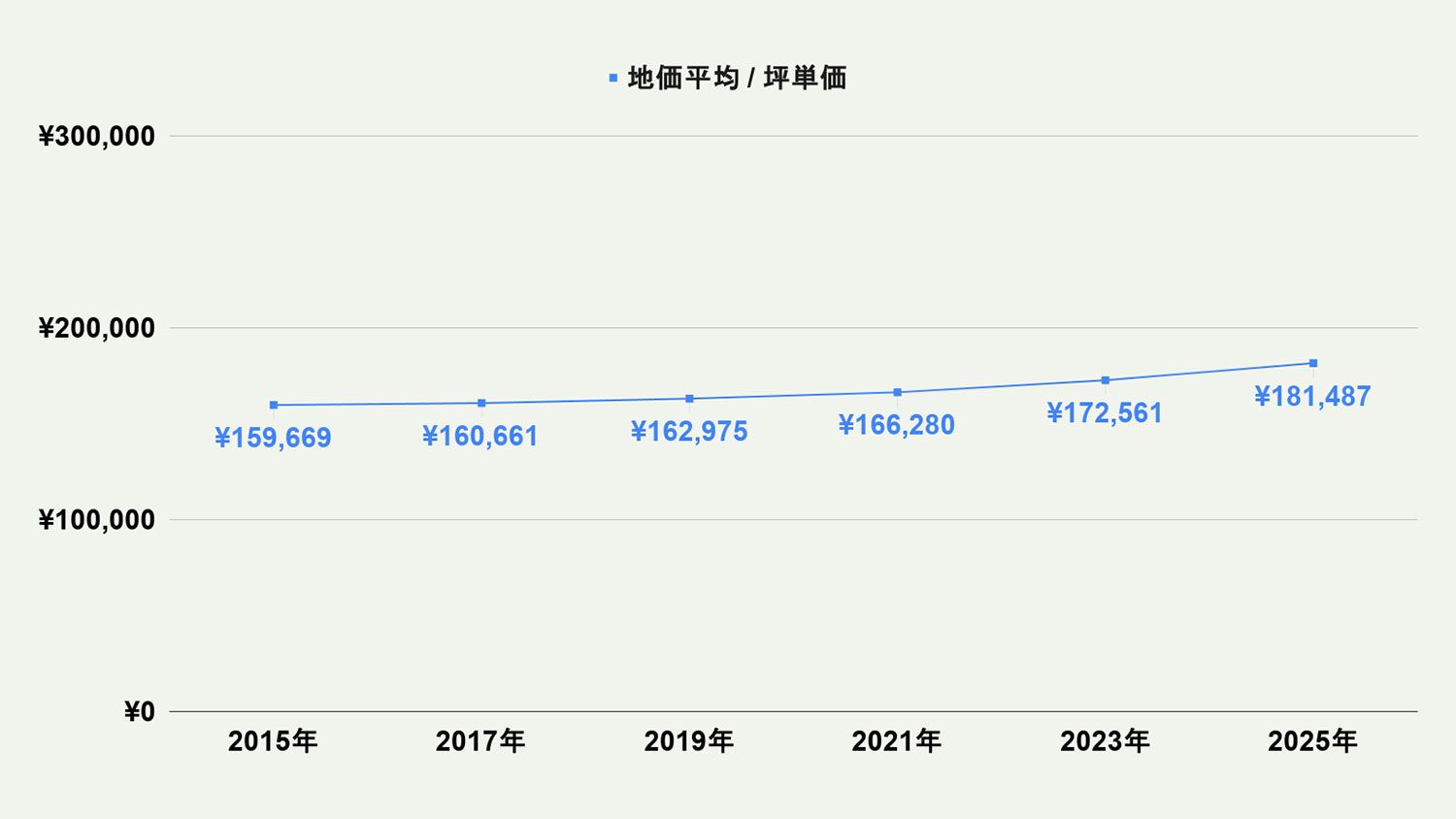 【2026年最新版】北九州市八幡西区の土地価格の相場や押さえておきたいポイントについて解説