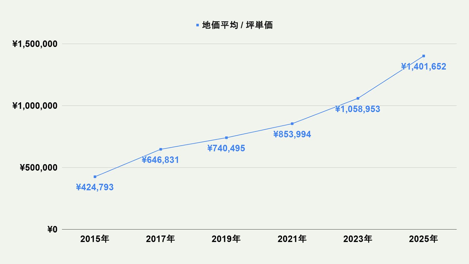 【2026年最新版】福岡市西区の土地価格の相場や押さえておきたいポイントについて解説