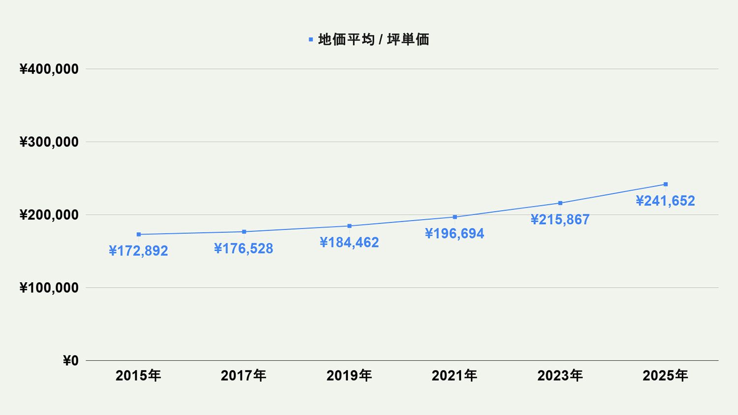 【2026年最新版】北九州市八幡西区の土地価格の相場や押さえておきたいポイントについて解説
