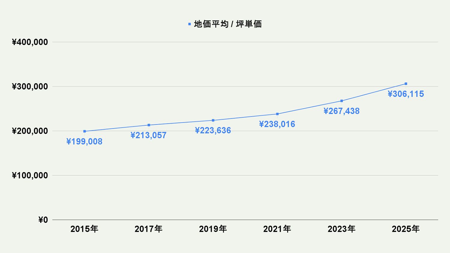 【2026年最新版】福岡市東区の土地価格の相場や押さえておきたいポイントについて解説