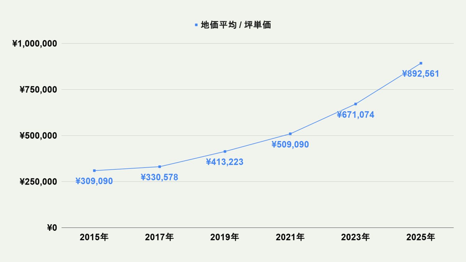 【2026年最新版】福岡市中央区の土地価格の相場や押さえておきたいポイントについて解説