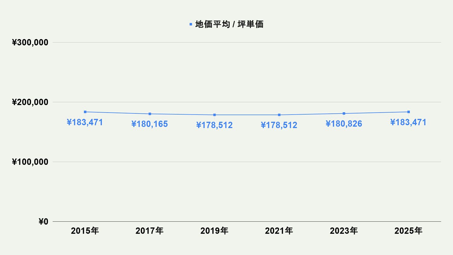 【2026年最新版】北九州市小倉北区の土地価格の相場や押さえておきたいポイントについて解説