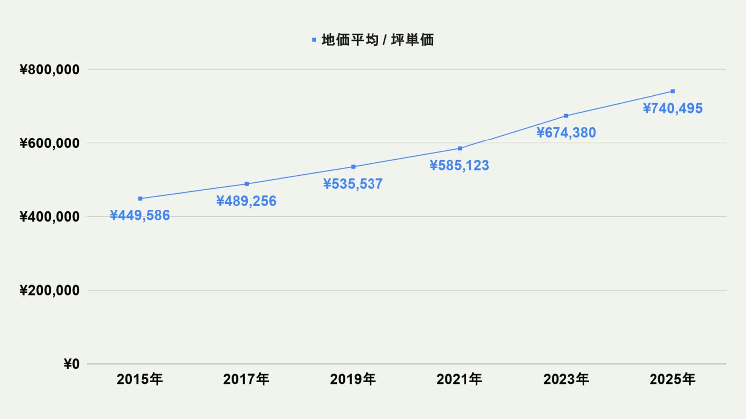 【2026年最新版】福岡市中央区の土地価格の相場や押さえておきたいポイントについて解説