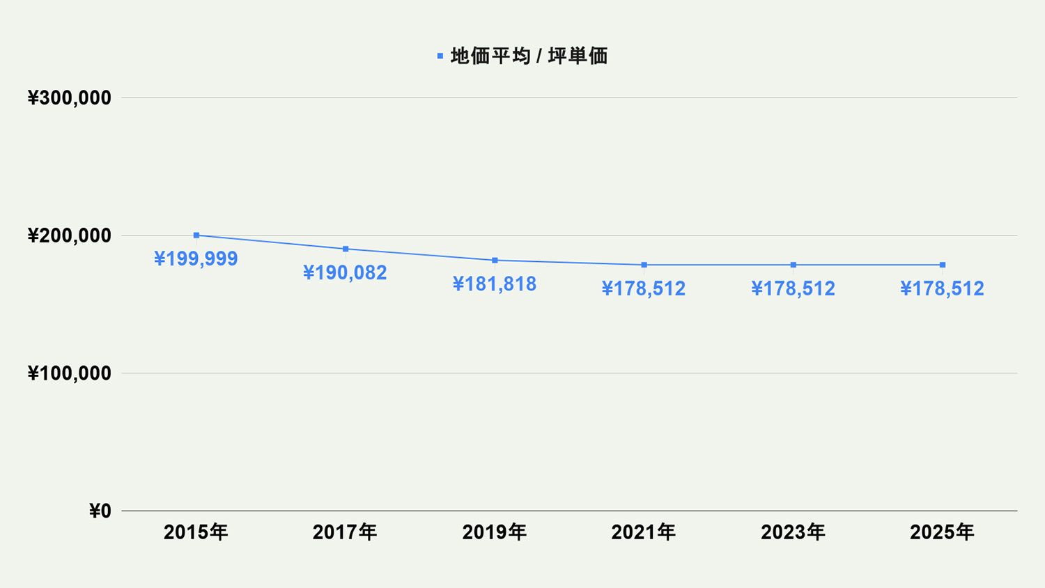 【2026年最新版】北九州市戸畑区の土地価格の相場や押さえておきたいポイントについて解説