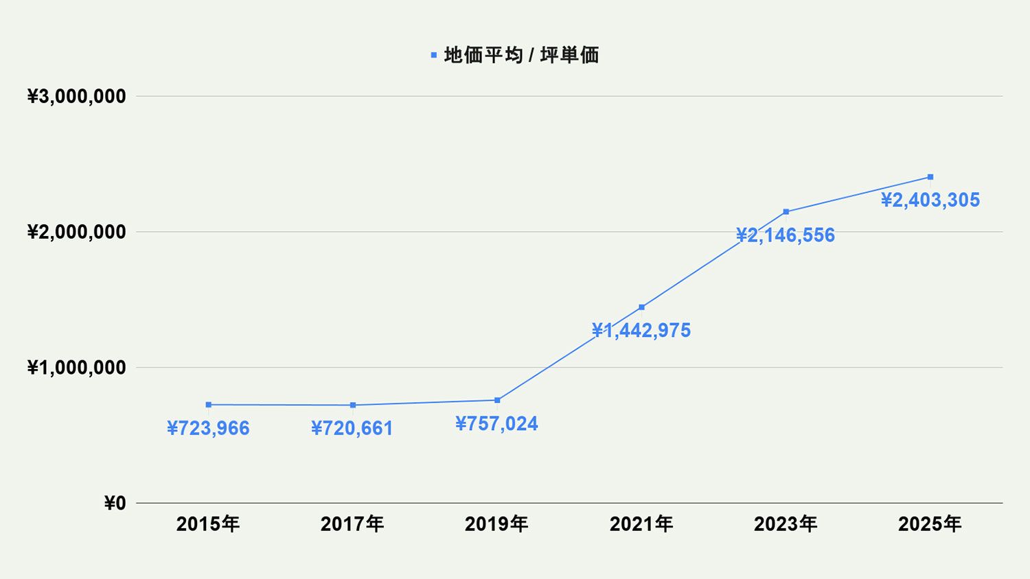 【2026年最新版】北九州市小倉北区の土地価格の相場や押さえておきたいポイントについて解説