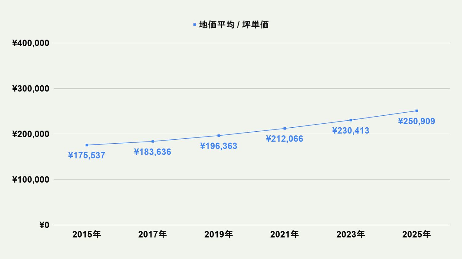 【2026年最新版】北九州市八幡西区の土地価格の相場や押さえておきたいポイントについて解説