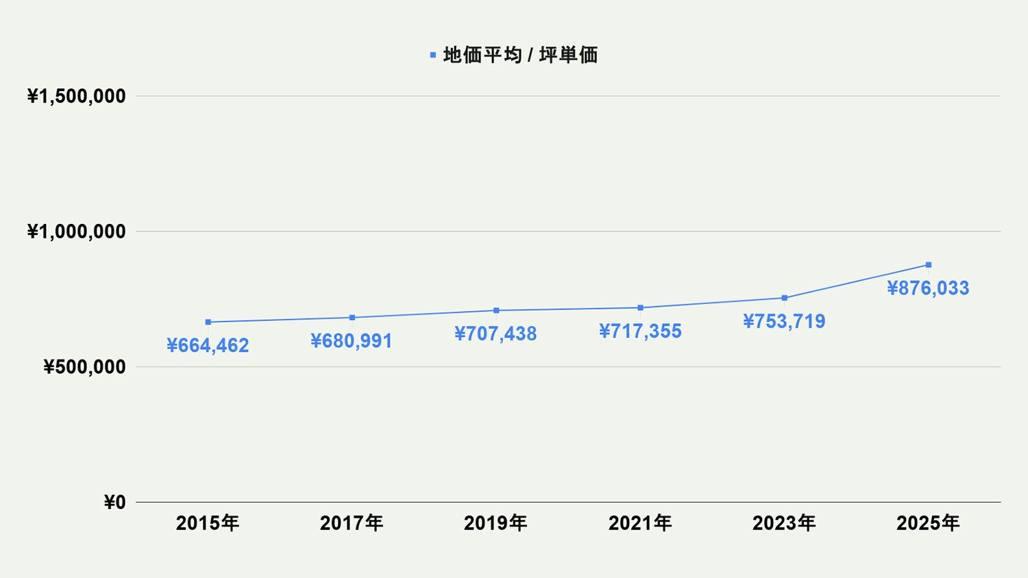 【2026年最新版】北九州市小倉北区の土地価格の相場や押さえておきたいポイントについて解説