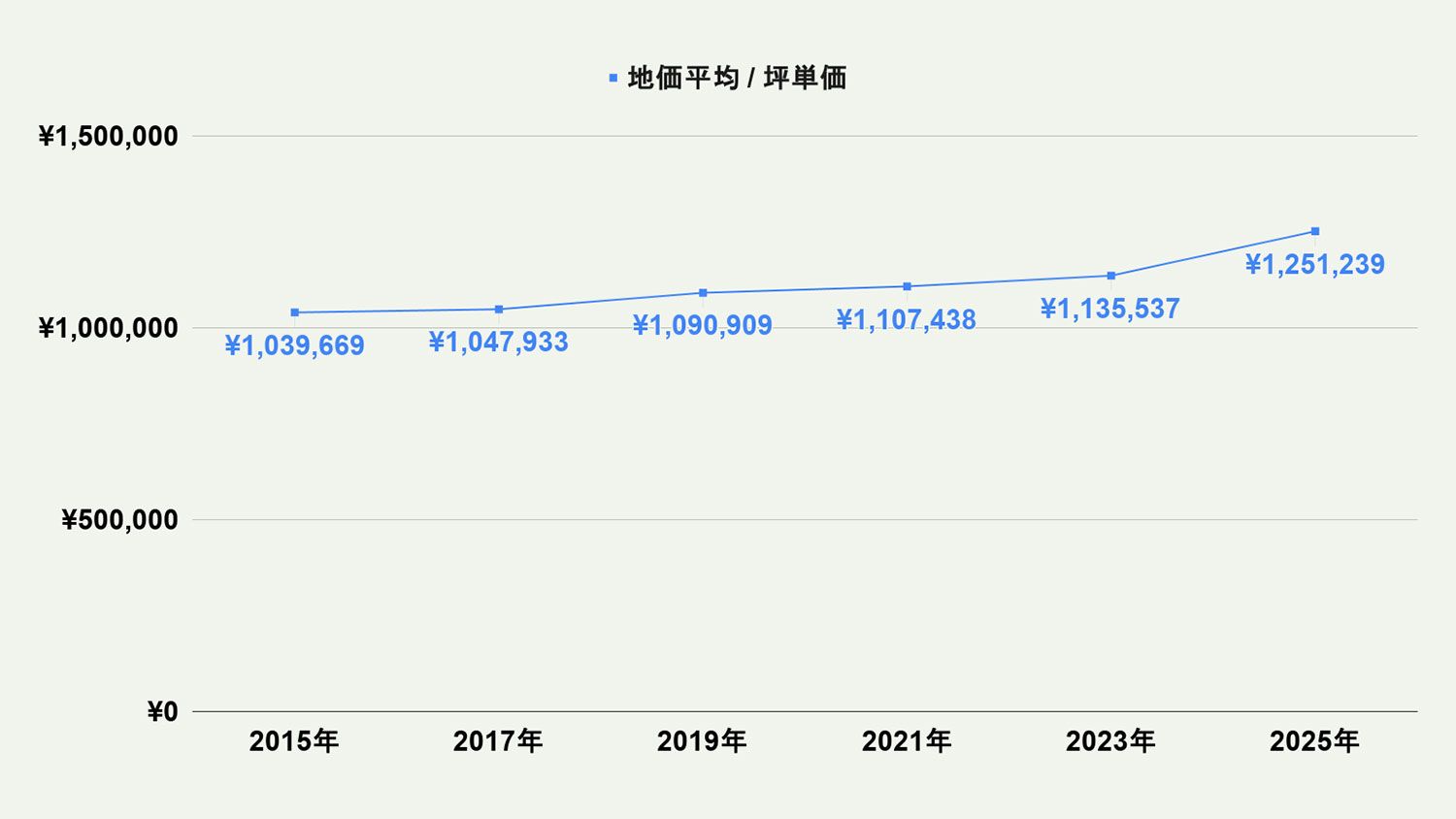 【2026年最新版】北九州市小倉北区の土地価格の相場や押さえておきたいポイントについて解説