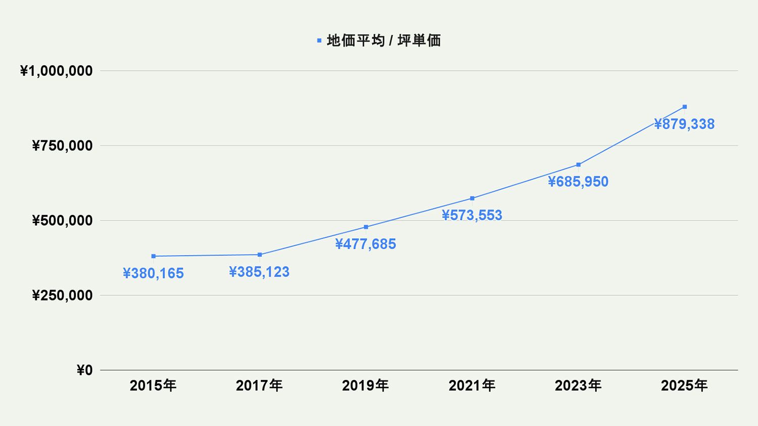 【2026年最新版】福岡市東区の土地価格の相場や押さえておきたいポイントについて解説