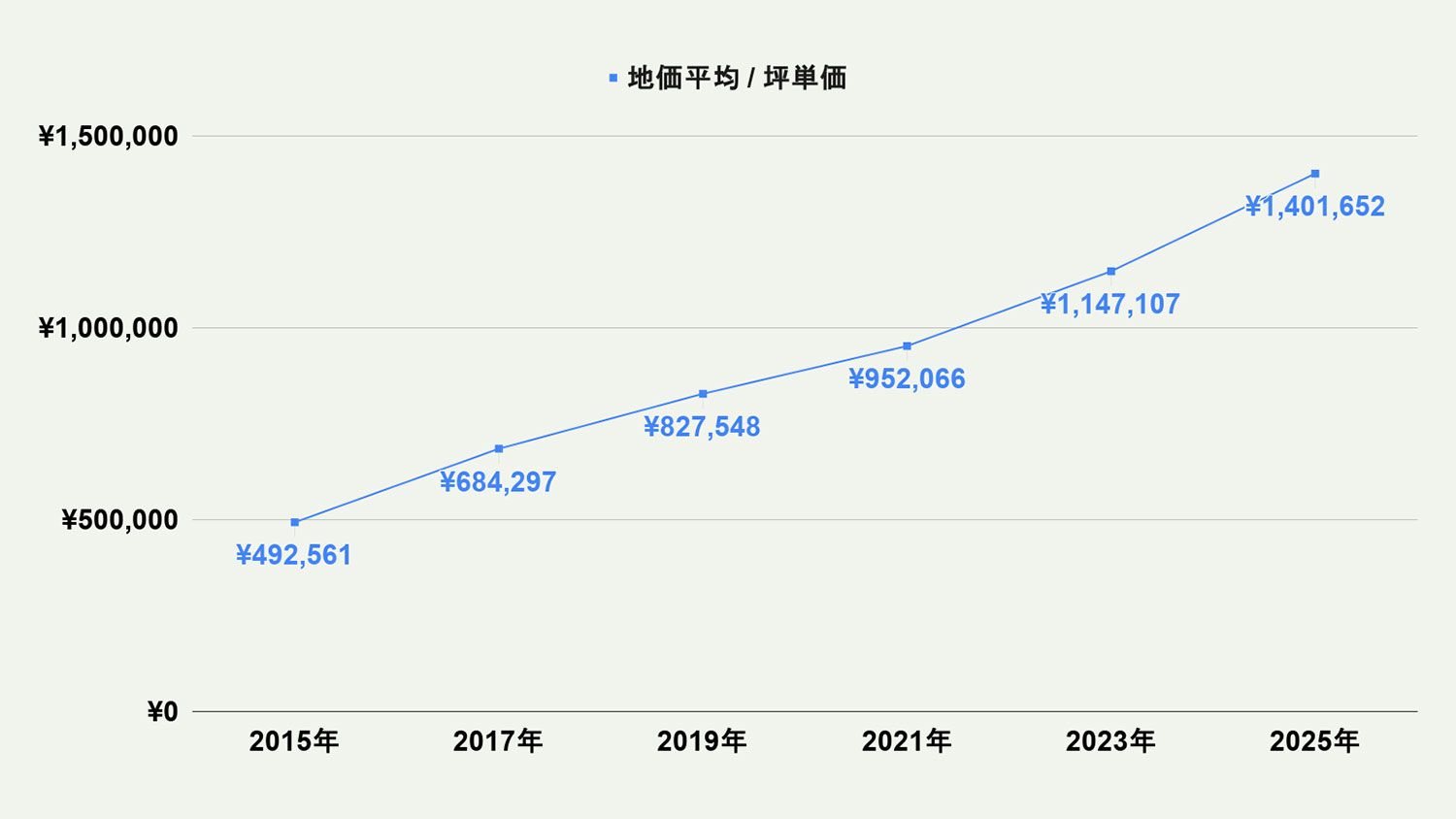 【2026年最新版】福岡市南区の土地価格の相場や押さえておきたいポイントについて解説