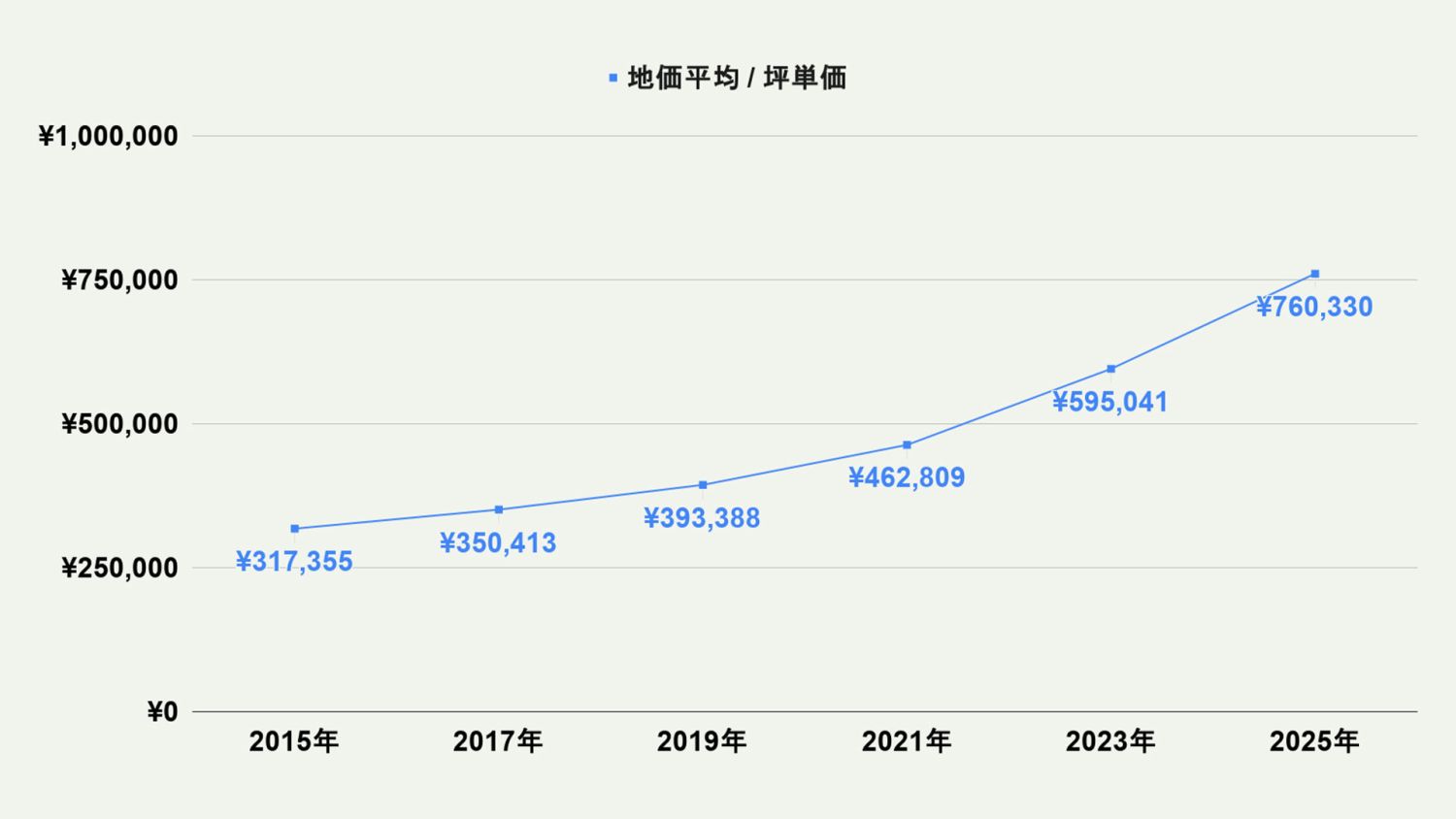 【2026年最新版】福岡市中央区の土地価格の相場や押さえておきたいポイントについて解説