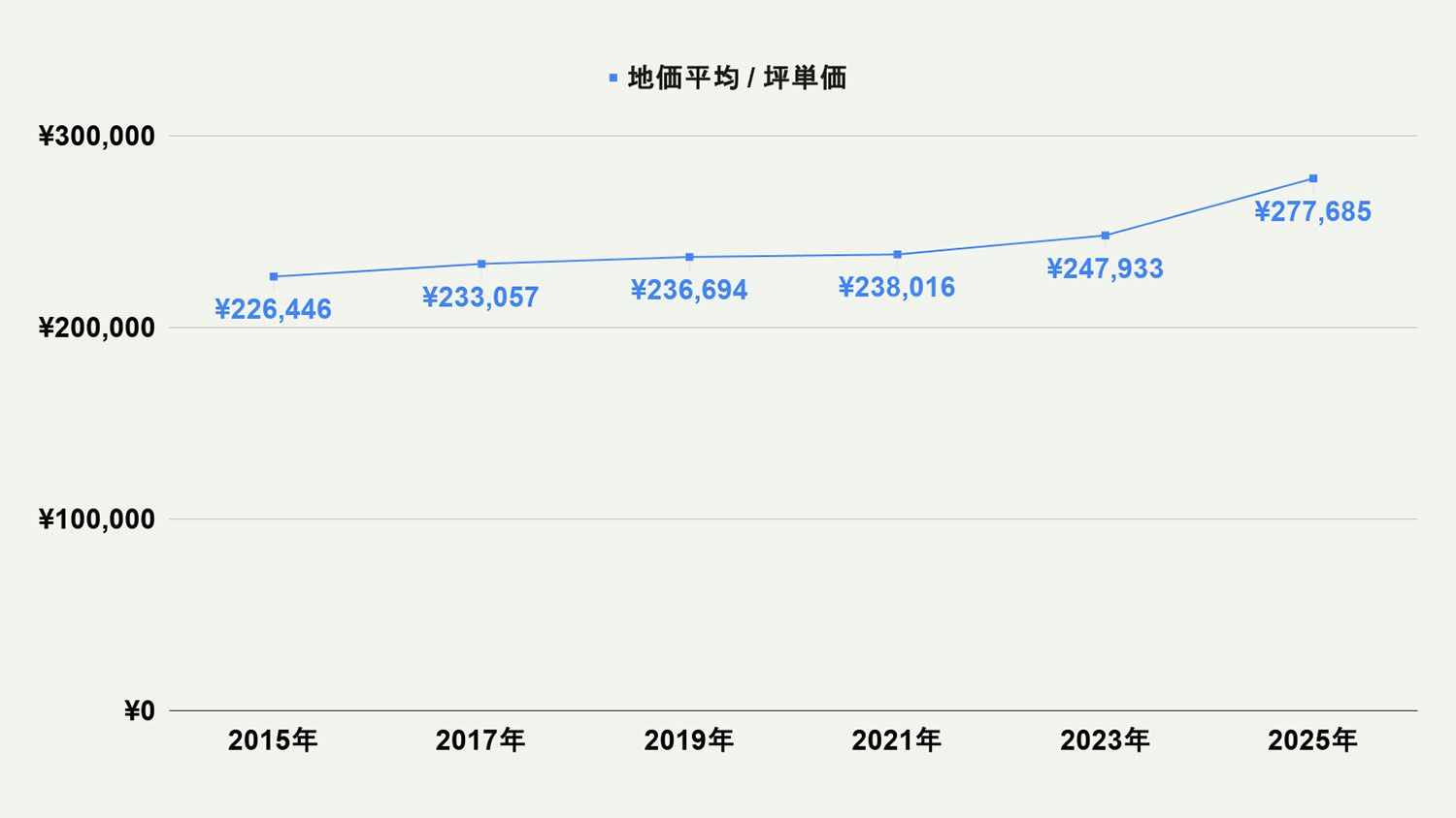 【2026年最新版】福岡市西区の土地価格の相場や押さえておきたいポイントについて解説