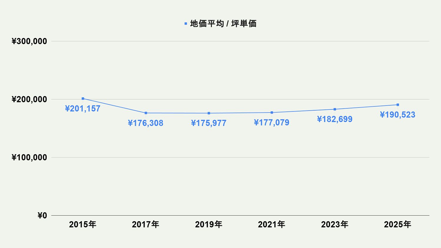 【2026年最新版】北九州市小倉北区の土地価格の相場や押さえておきたいポイントについて解説