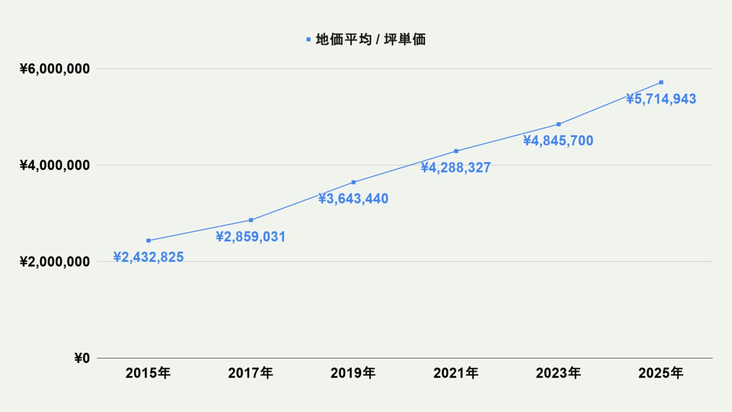 【2026年最新版】福岡市中央区の土地価格の相場や押さえておきたいポイントについて解説