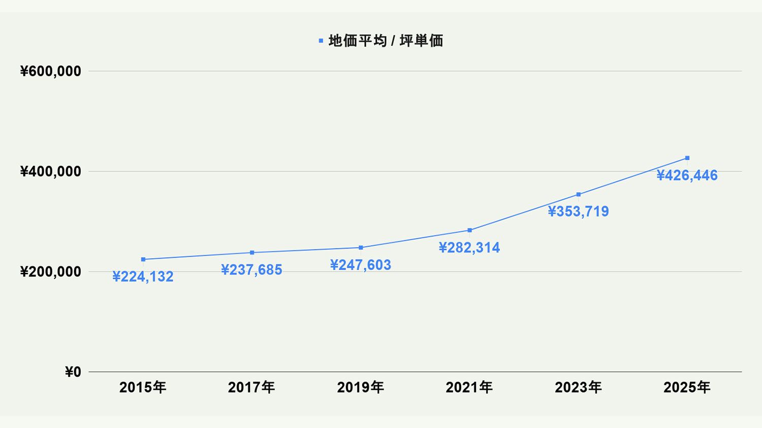 【2026年最新版】福岡市博多区の土地価格の相場や押さえておきたいポイントについて解説