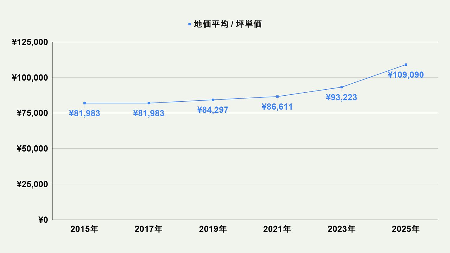 【2026年最新版】福岡市西区の土地価格の相場や押さえておきたいポイントについて解説