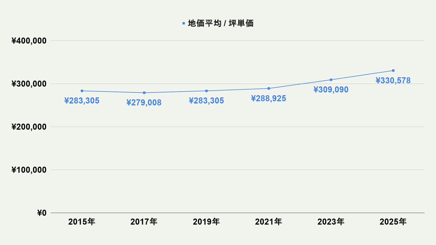 【2026年最新版】北九州市八幡西区の土地価格の相場や押さえておきたいポイントについて解説