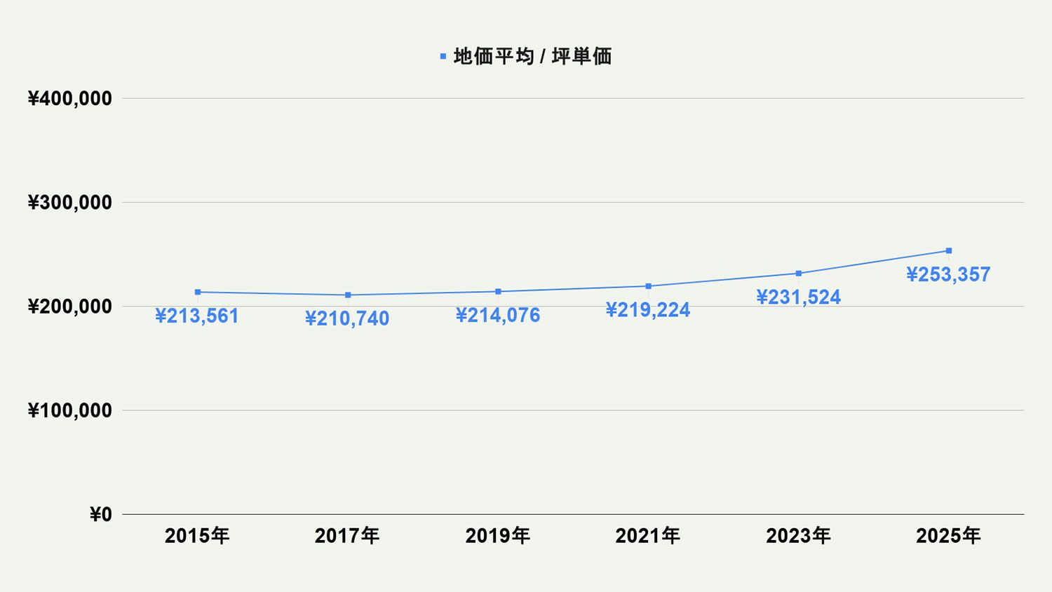 【2026年最新版】北九州市八幡西区の土地価格の相場や押さえておきたいポイントについて解説