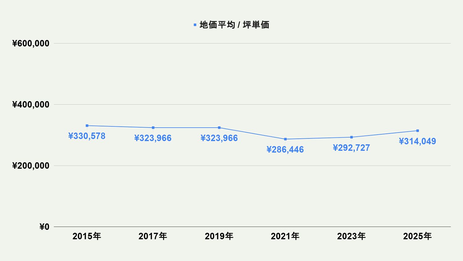 【2026年最新版】北九州市小倉南区の土地価格の相場や押さえておきたいポイントについて解説