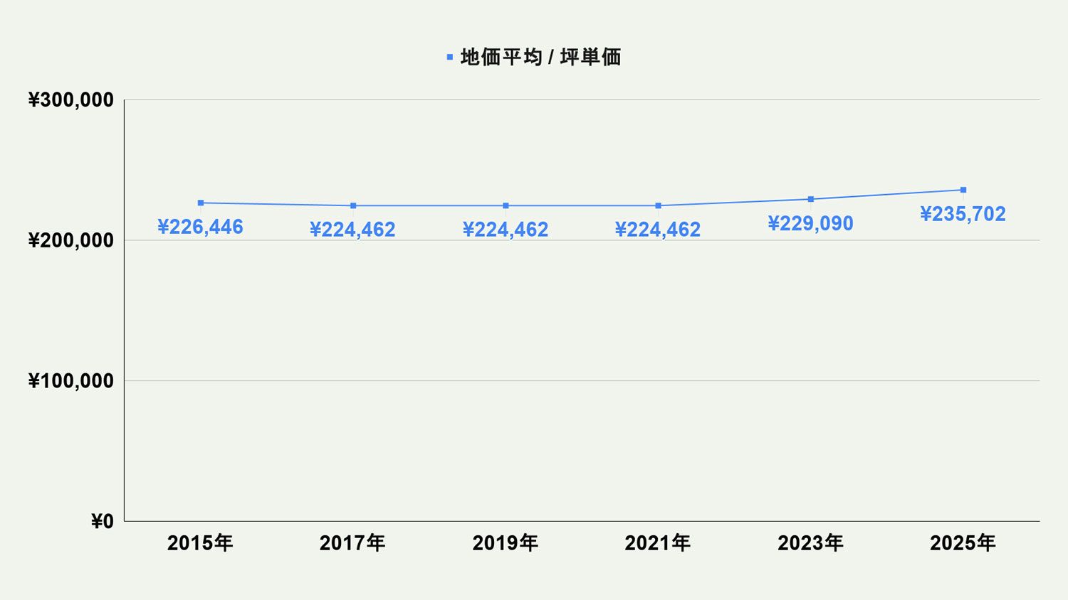 【2026年最新版】北九州市小倉北区の土地価格の相場や押さえておきたいポイントについて解説