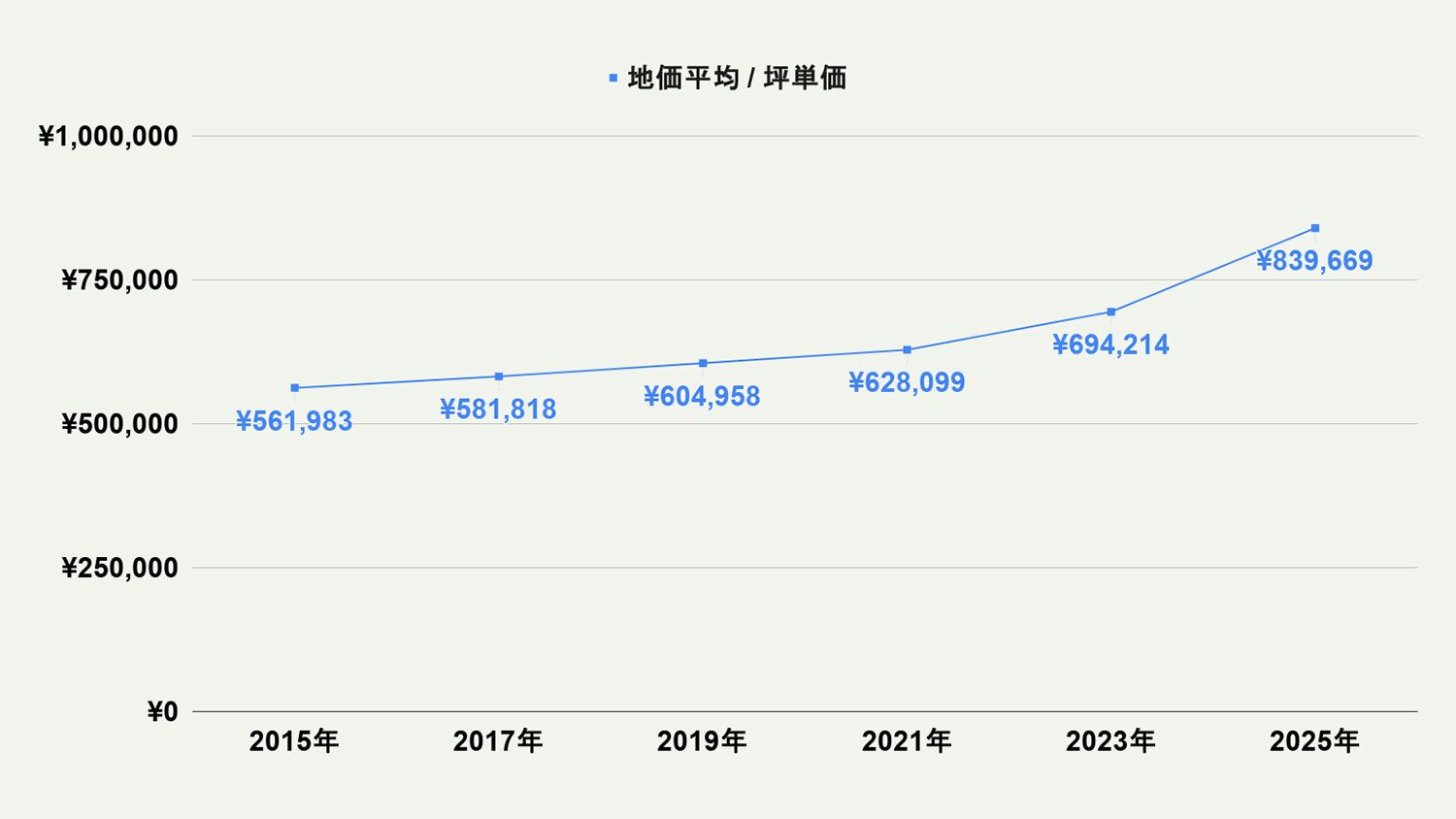 【2026年最新版】福岡市西区の土地価格の相場や押さえておきたいポイントについて解説