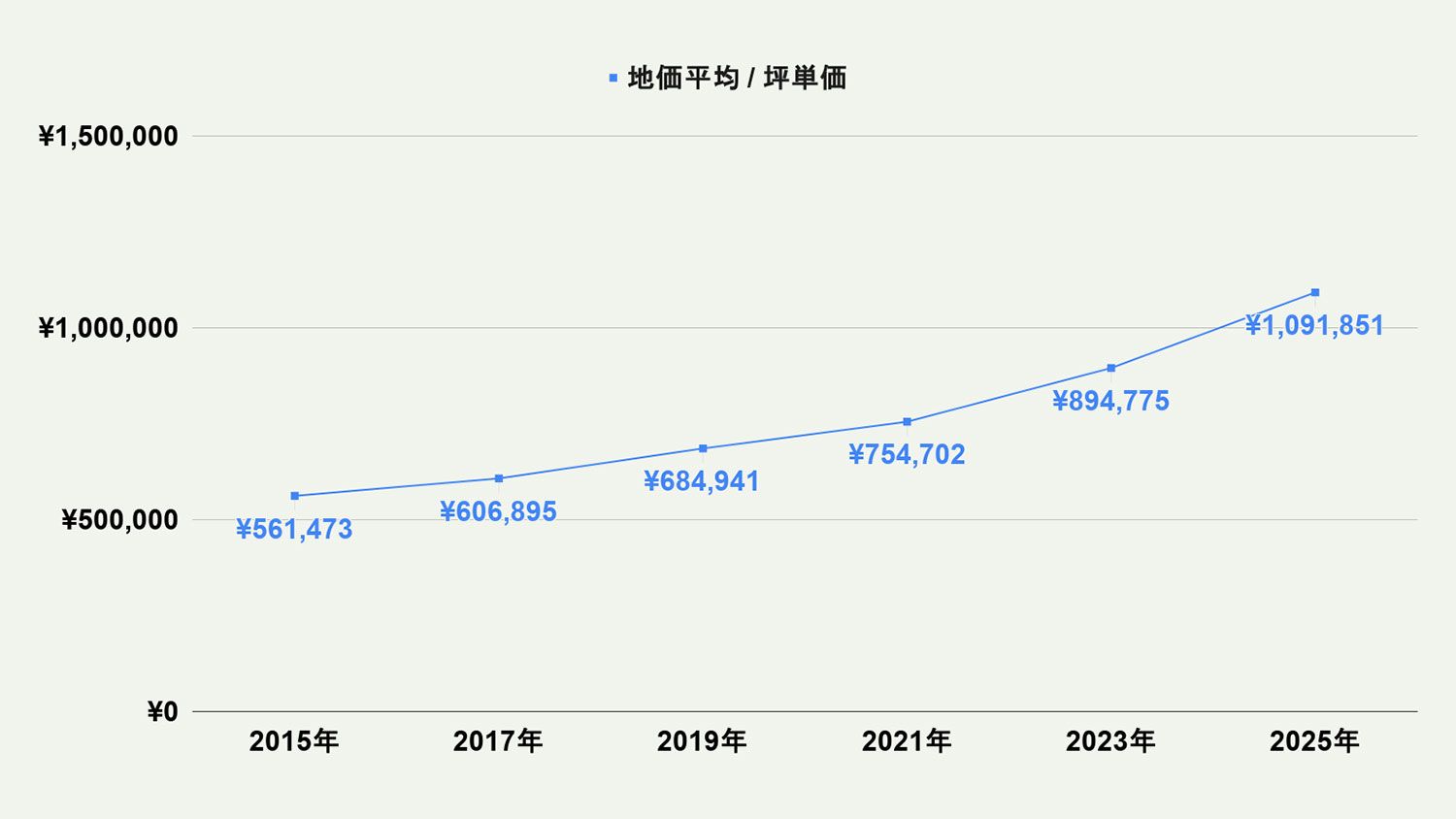 【2026年最新版】福岡市早良区の土地価格の相場や押さえておきたいポイントについて解説
