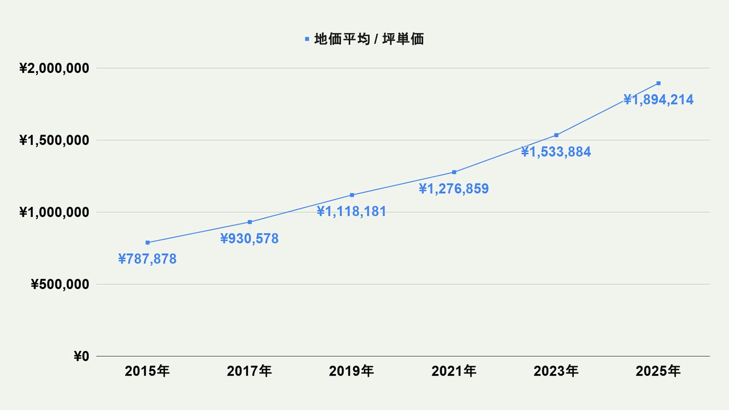 【2026年最新版】福岡市城南区の土地価格の相場や押さえておきたいポイントについて解説