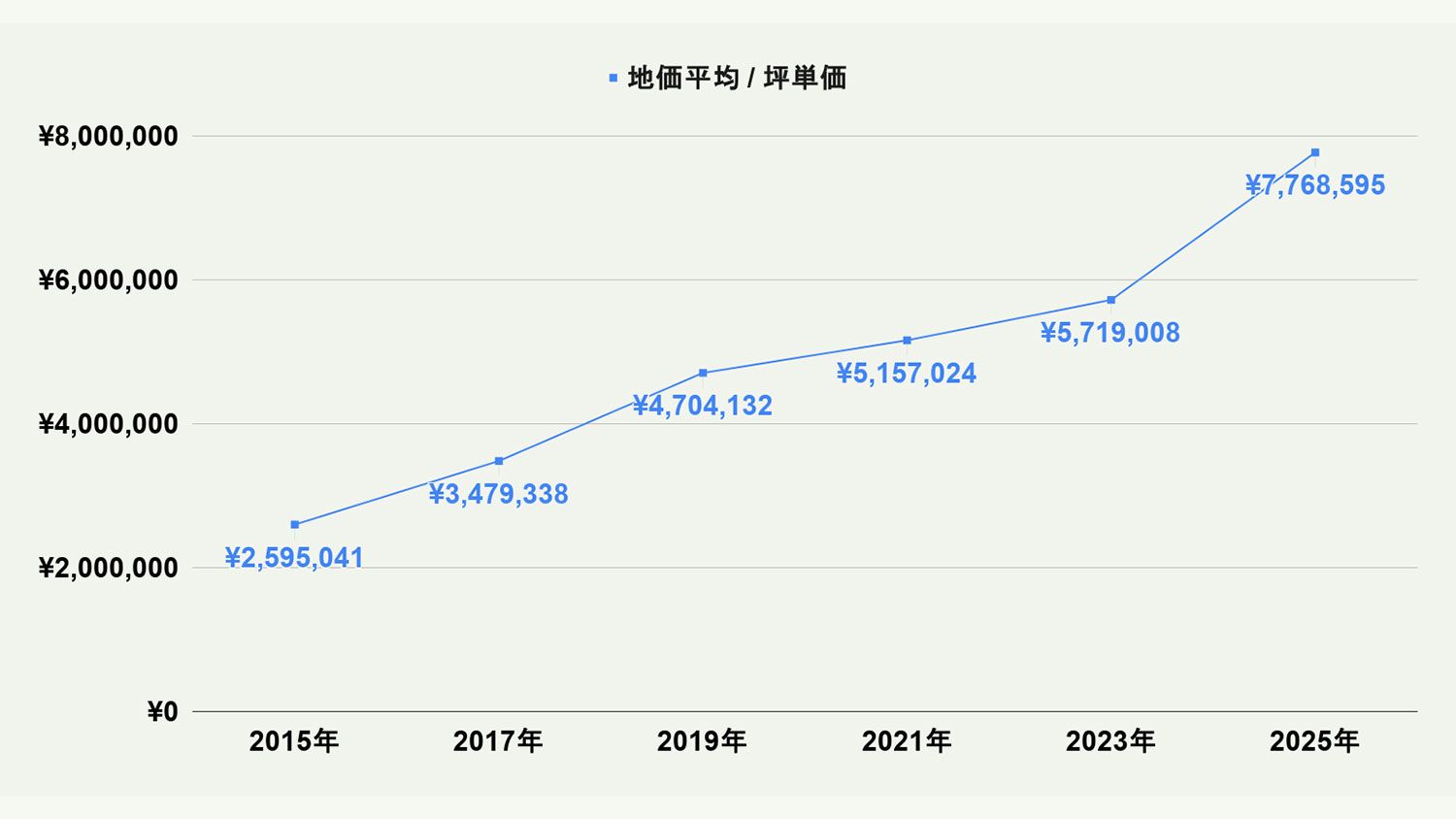 【2026年最新版】福岡市博多区の土地価格の相場や押さえておきたいポイントについて解説