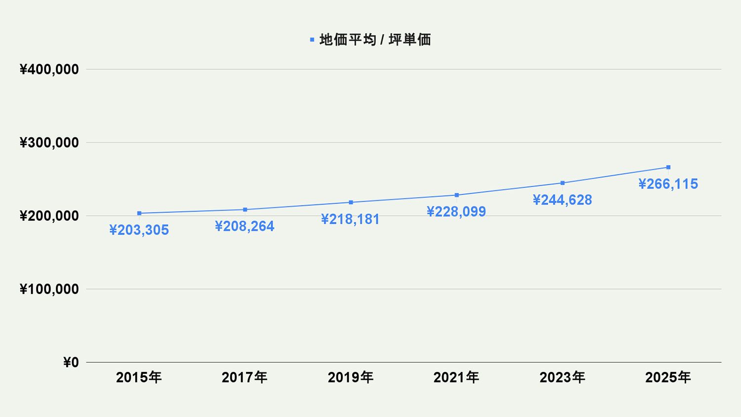 【2026年最新版】福岡市東区の土地価格の相場や押さえておきたいポイントについて解説