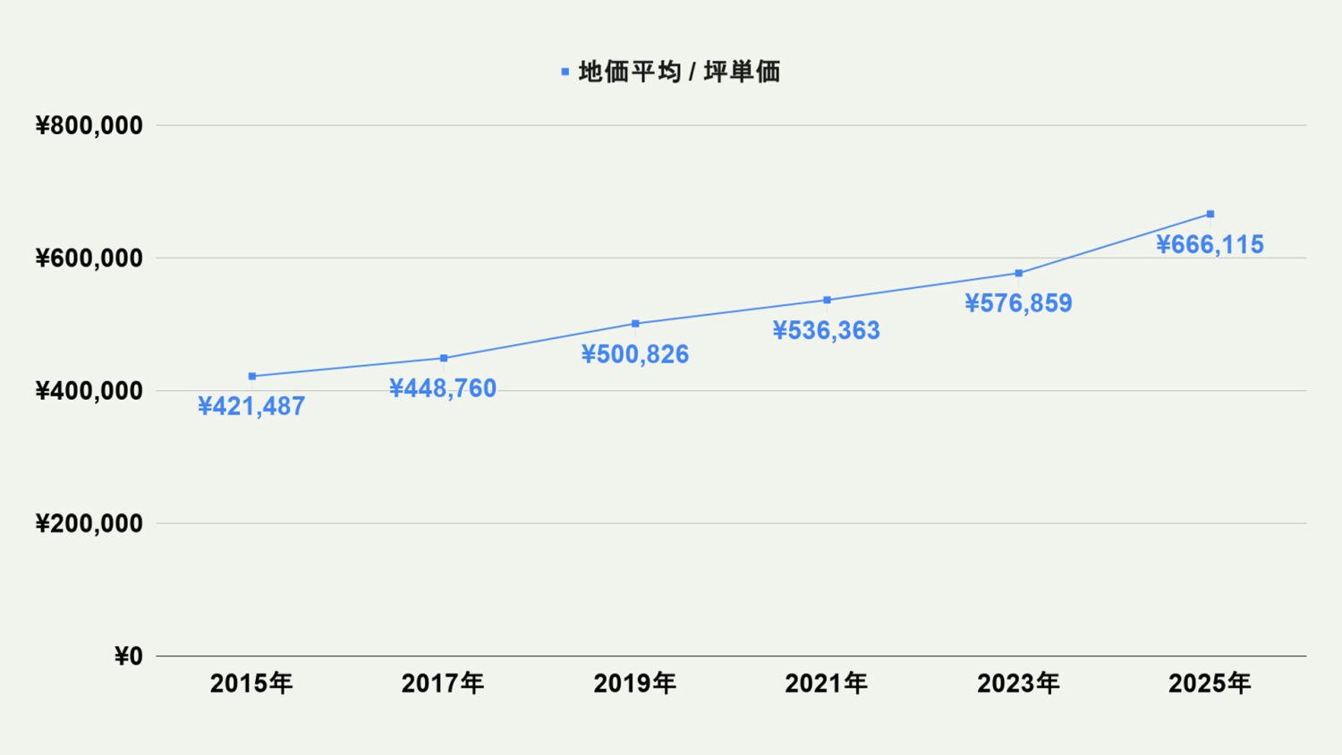 【2026年最新版】福岡市中央区の土地価格の相場や押さえておきたいポイントについて解説