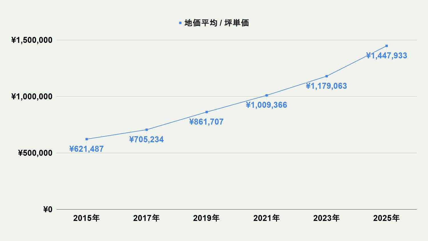 【2026年最新版】福岡市南区の土地価格の相場や押さえておきたいポイントについて解説
