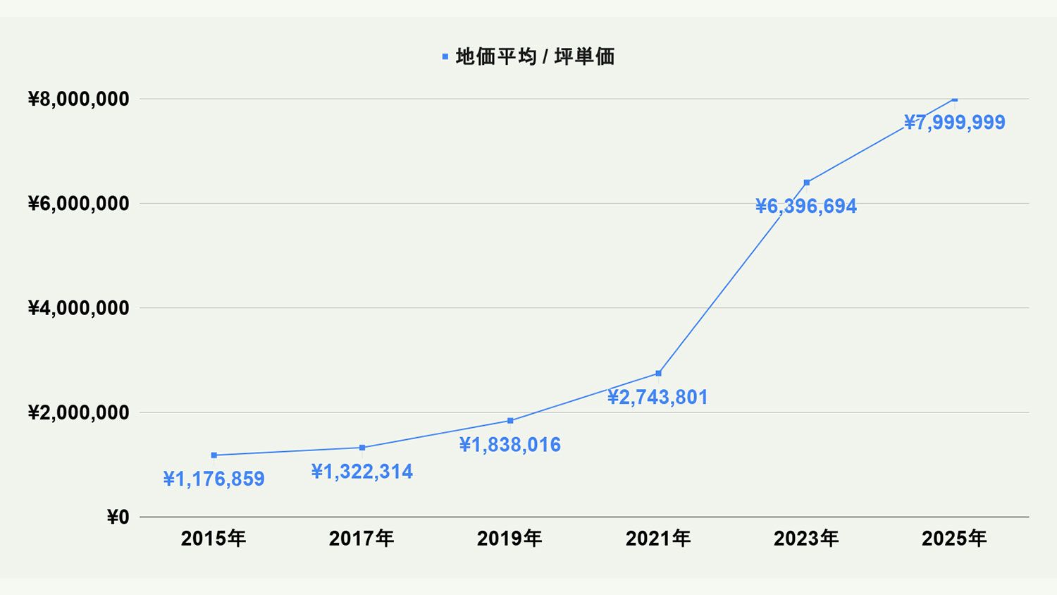 【2026年最新版】福岡市博多区の土地価格の相場や押さえておきたいポイントについて解説