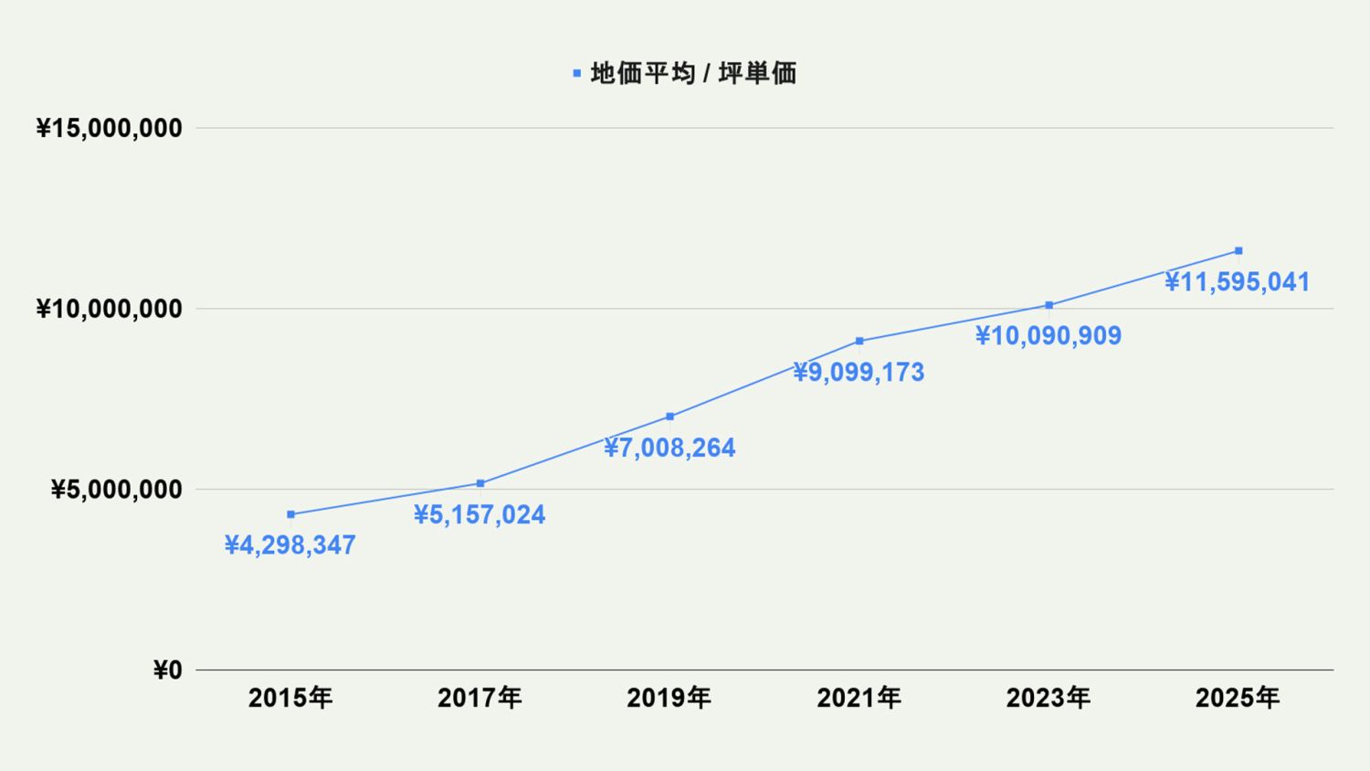 【2026年最新版】福岡市中央区の土地価格の相場や押さえておきたいポイントについて解説