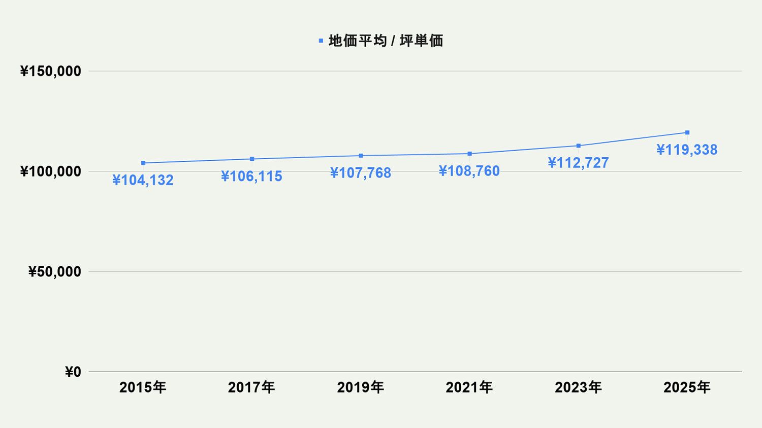 【2026年最新版】福岡市西区の土地価格の相場や押さえておきたいポイントについて解説