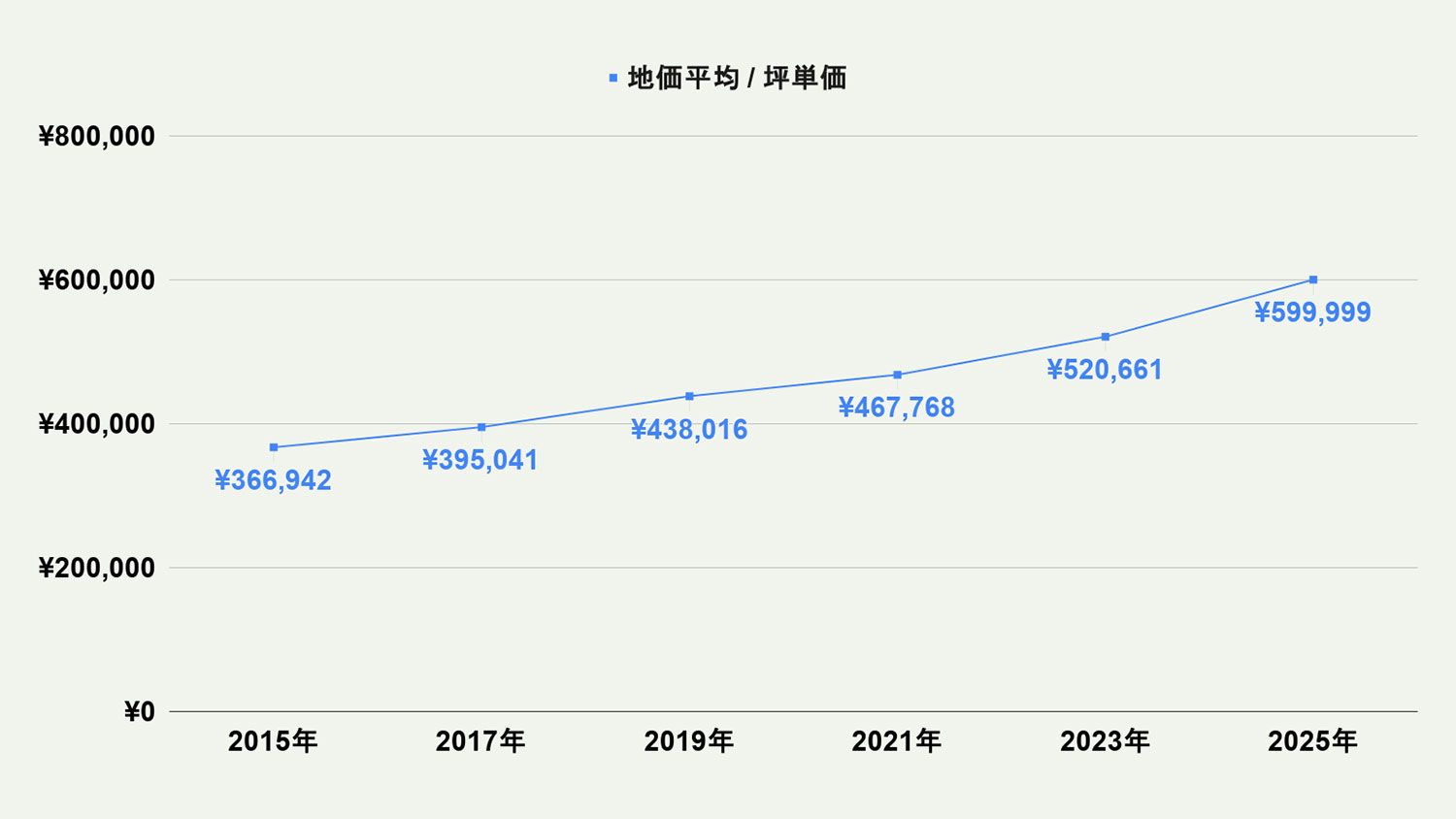 【2026年最新版】福岡市城南区の土地価格の相場や押さえておきたいポイントについて解説